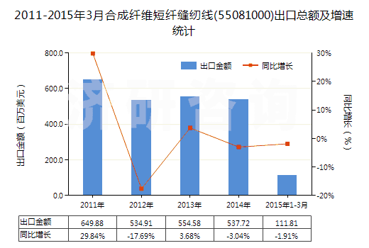 2011-2015年3月合成纖維短纖縫紉線(55081000)出口總額及增速統(tǒng)計